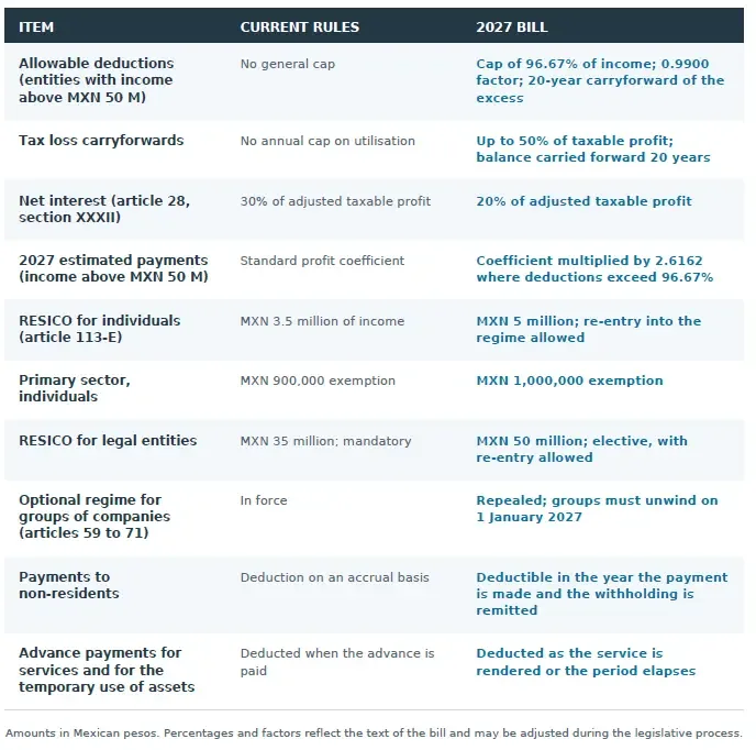 comparison of the thresholds and limits amended by the bill