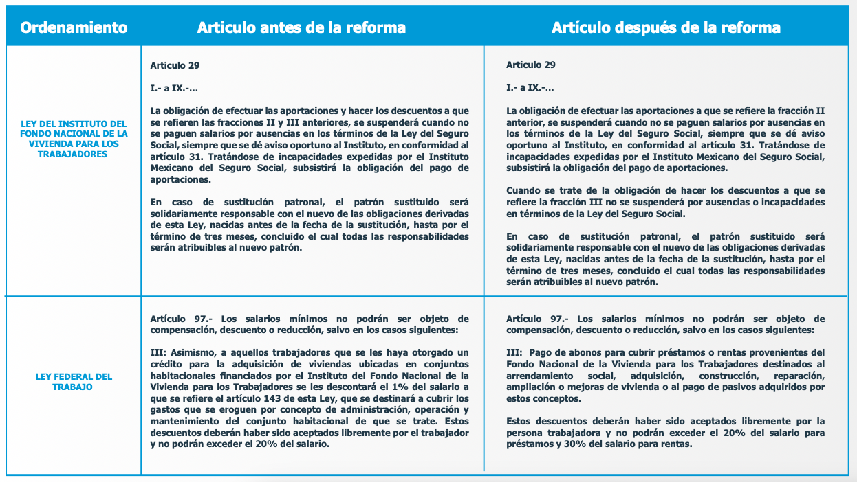 Decreto que Reforma la Ley del INFONAVIT y la Ley Federal del Trabajo en Materia de Vivienda con Orientación Social.