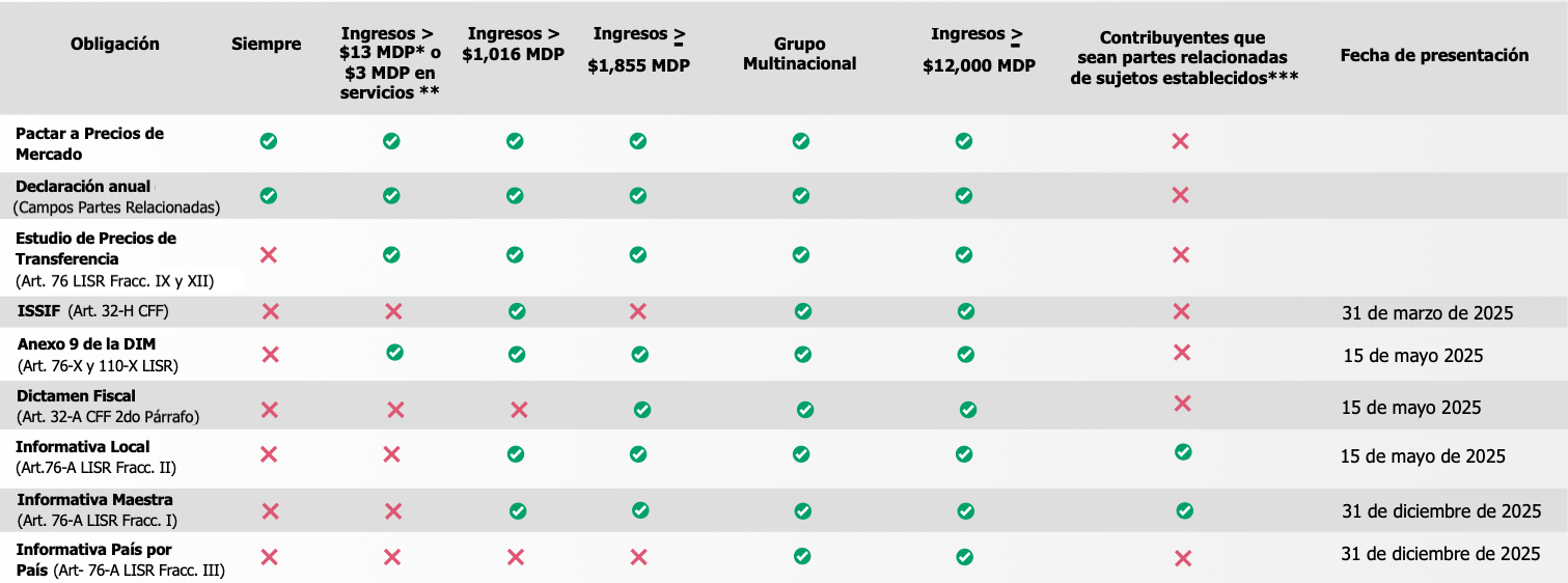 Obligaciones fiscales 2024 a presentarse en 2025 para operaciones con partes relacionadas NOTA INFORMATIVA