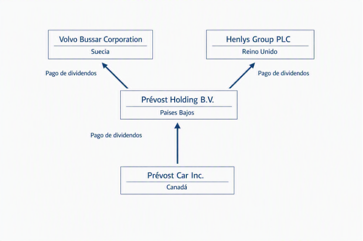 Dividendos: Prévost Car Inc. v. The Queen