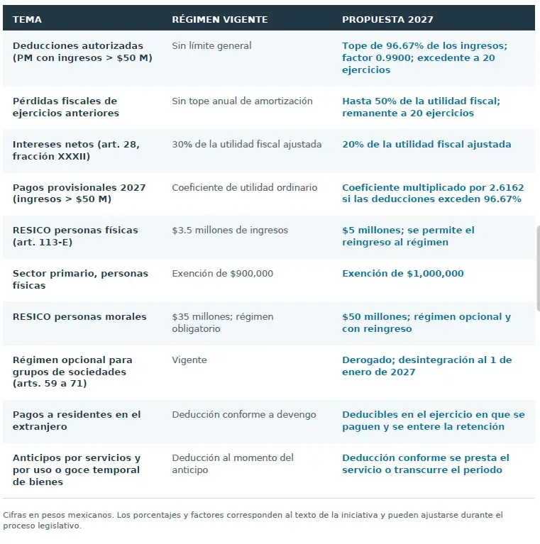 Comparativo de los umbrales y límites que cambian con la iniciativa