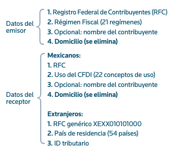 Registro Federal de Contribuyentes