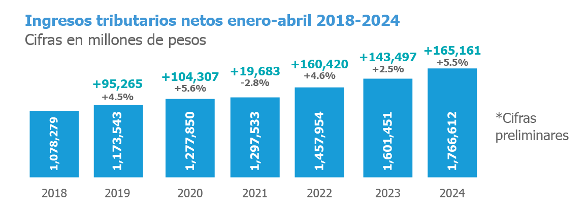 ingresos tributarios