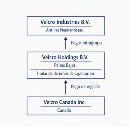 Regalías: Velcro Canada Inc. v. The Queen
