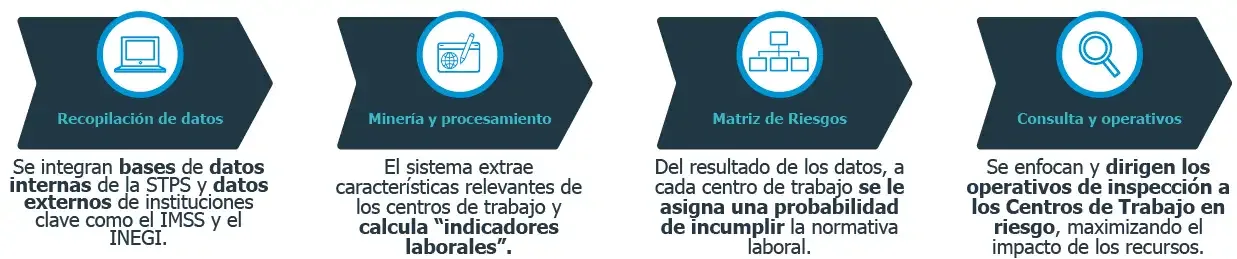 Cómo funciona SIDIL