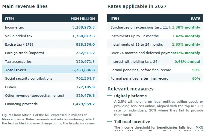 main revenue lines and rates applicable for 2027