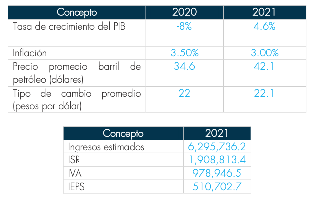 paquete economico 2021