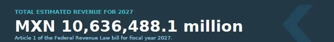 total estimated revenue for 2027